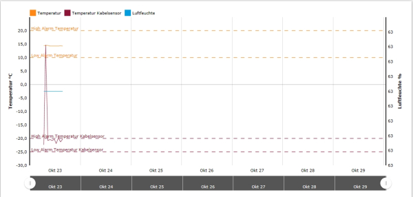 Kühlschrank-Gefrierschrank-Temperaturüberwachung